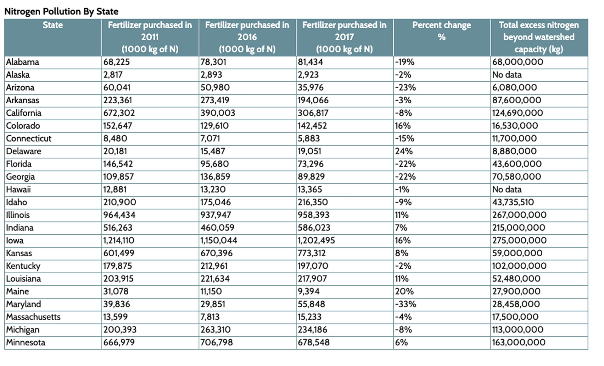 Nitrogen Pollution By State — OpenSciEd static table