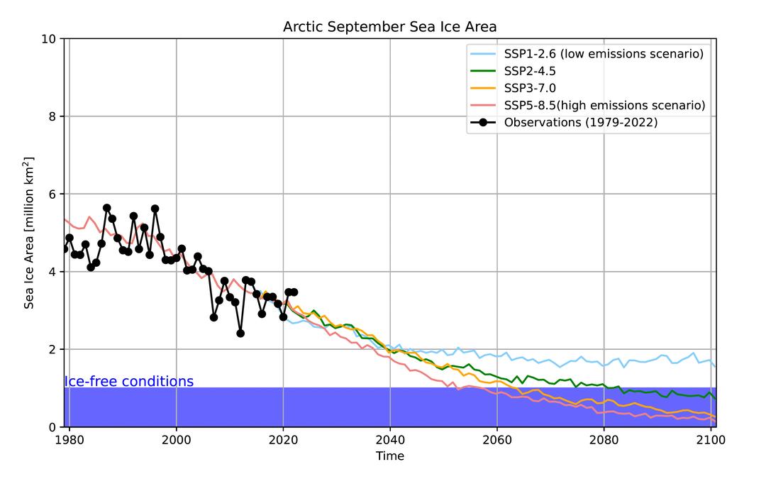 Climate model projections of September sea ice area in the Arctic